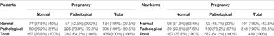 Pregnancy Complications, Correlation With Placental Pathology and Neonatal Outcomes